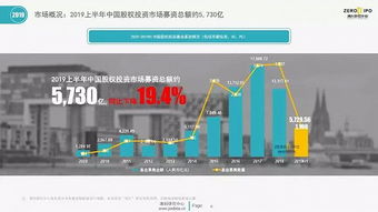 2019年上半年中國股權投資市場回顧與展望 管理基金超10萬億，新募基金數下降近半